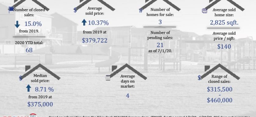Forest Meadows Real Estate Stats YTD
