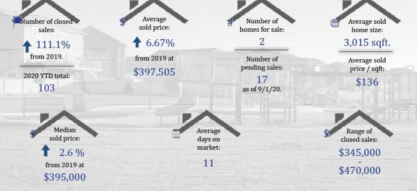 Real Estate Stats for Forest Meadows August 2020