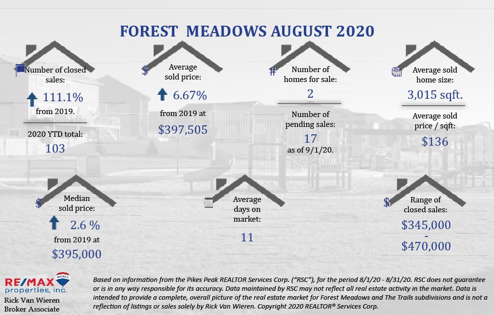 Real Estate Stats for Forest Meadows August 2020