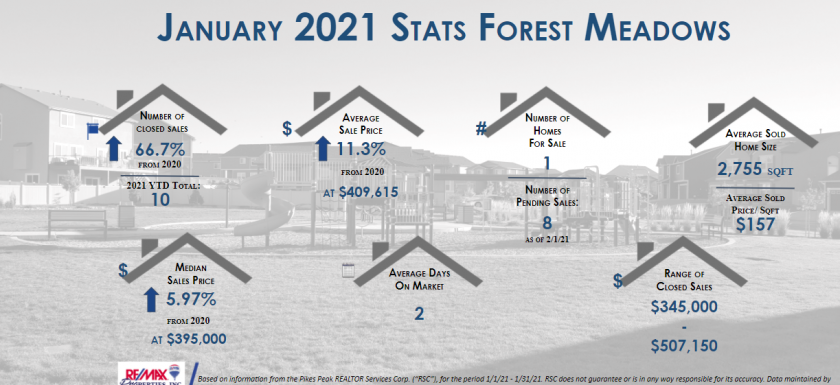Forest Meadows Real Estate Stats Jan 2021