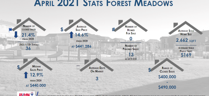 Forest Meadows real estate statistics April 2021