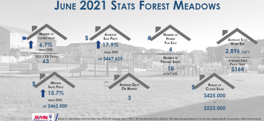 Forest Meadows Real Estate Stats June 2021