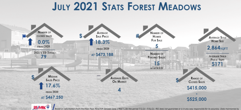 Forest Meadows Real Estate Stats July 2021