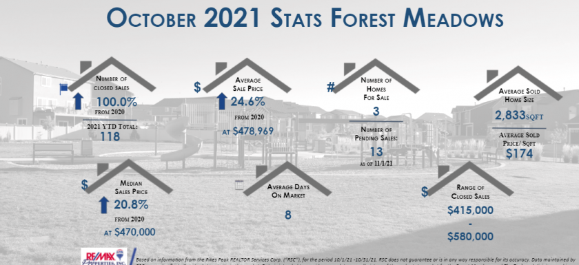 Forest Meadows Real Estate October 2021