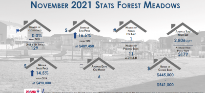 Forest Meadows Real Estate November 2021