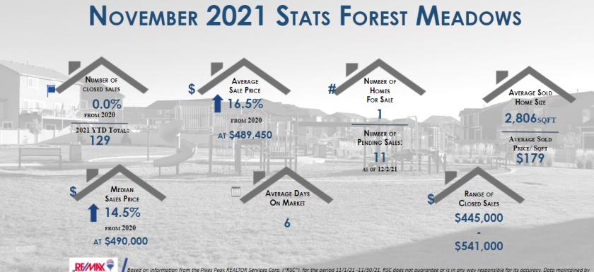 Forest Meadows Real Estate November 2021