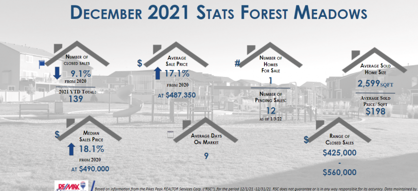 Forest Meadows Real Estate December 2021
