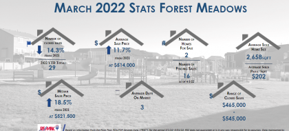 Forest Meadows Real Estate March 2022