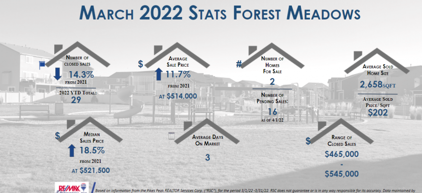 Forest Meadows Real Estate March 2022
