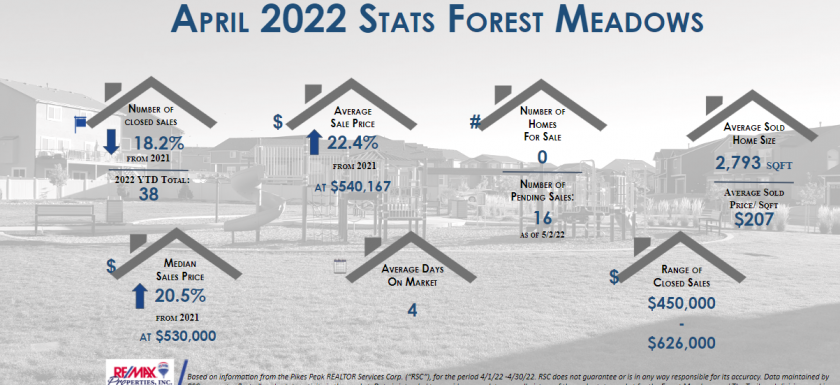 Forest Meadows Real Estate April 2022