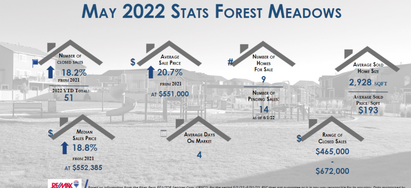 Forest Meadows Real Estate May 2022